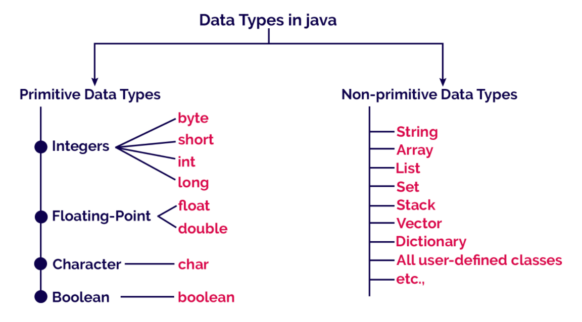 Java