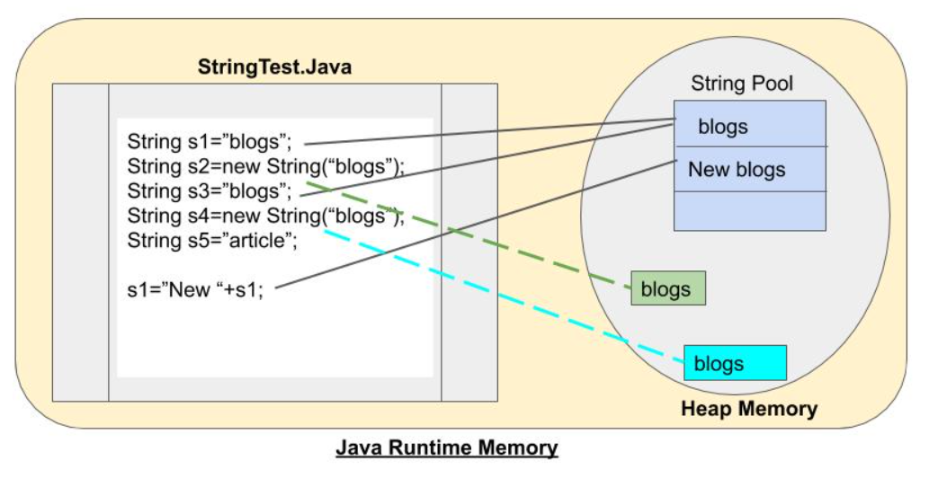 Java