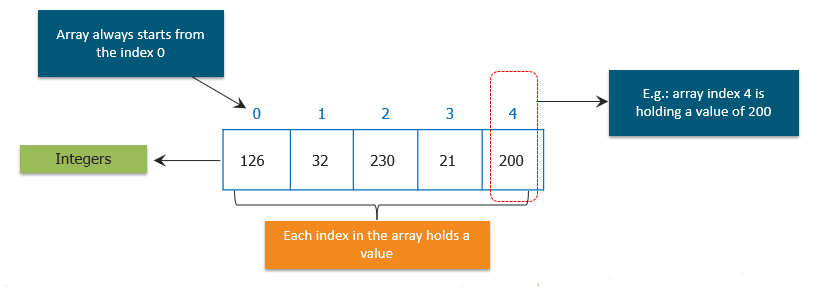 Arrays