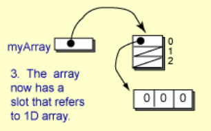 Arrays