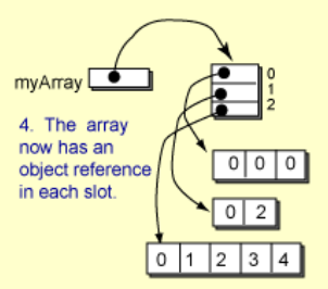 Arrays