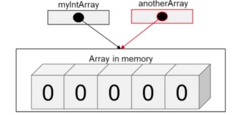 Arrays